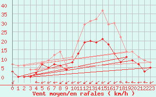 Courbe de la force du vent pour Albi (81)