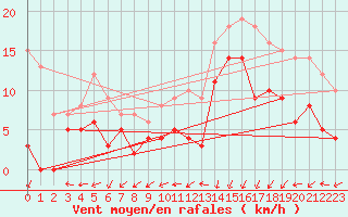 Courbe de la force du vent pour Mont-de-Marsan (40)