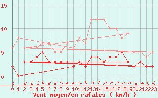 Courbe de la force du vent pour Vannes-Sn (56)