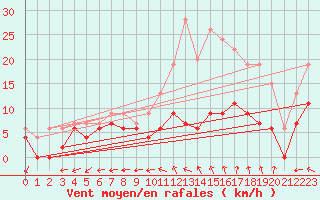 Courbe de la force du vent pour Orlans (45)