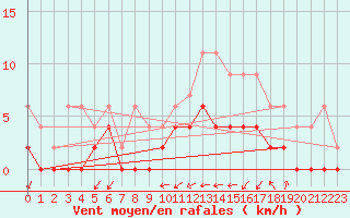 Courbe de la force du vent pour Grenoble/agglo Le Versoud (38)