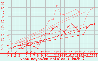 Courbe de la force du vent pour Nevers (58)