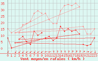 Courbe de la force du vent pour Embrun (05)