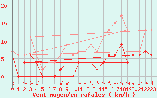 Courbe de la force du vent pour Lille (59)