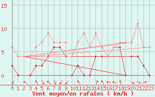 Courbe de la force du vent pour Dijon / Longvic (21)
