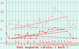 Courbe de la force du vent pour Argentat (19)