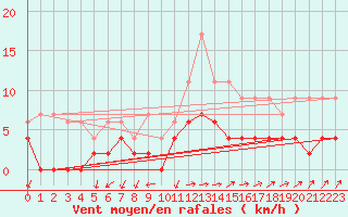 Courbe de la force du vent pour Besanon (25)