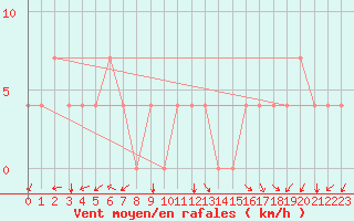 Courbe de la force du vent pour Kuemmersruck
