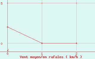 Courbe de la force du vent pour Pgomas (06)