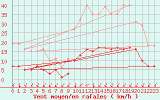 Courbe de la force du vent pour La Meyze (87)