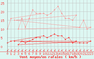 Courbe de la force du vent pour Gros-Rderching (57)