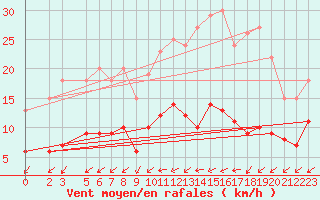 Courbe de la force du vent pour Mont-Rigi (Be)