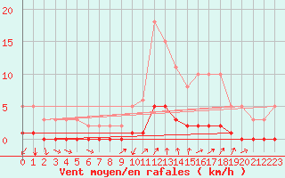 Courbe de la force du vent pour Laval-sur-Vologne (88)