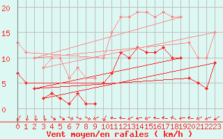Courbe de la force du vent pour Gruissan (11)