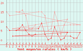 Courbe de la force du vent pour Brion (38)