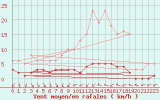 Courbe de la force du vent pour Angivillers (60)