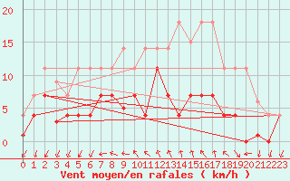 Courbe de la force du vent pour Vandells