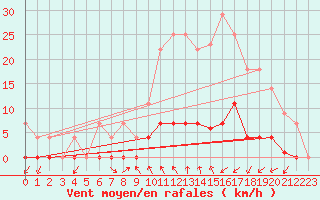 Courbe de la force du vent pour Ripoll