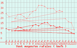 Courbe de la force du vent pour La Chapelle-Montreuil (86)