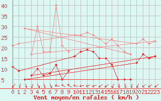 Courbe de la force du vent pour Machichaco Faro