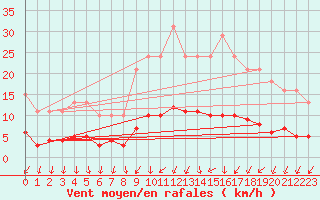 Courbe de la force du vent pour Courcouronnes (91)