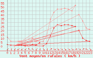 Courbe de la force du vent pour Eygliers (05)