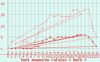 Courbe de la force du vent pour Sars-et-Rosires (59)