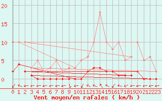 Courbe de la force du vent pour Grasque (13)