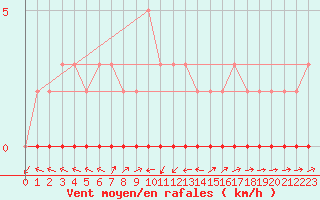 Courbe de la force du vent pour Bouligny (55)