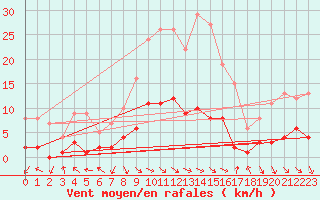 Courbe de la force du vent pour Montalbn