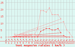 Courbe de la force du vent pour Lignerolles (03)