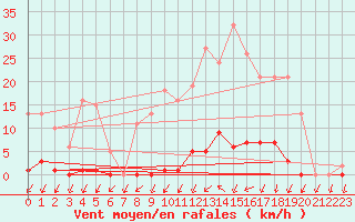 Courbe de la force du vent pour Ploeren (56)