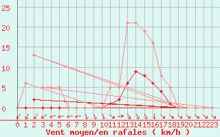 Courbe de la force du vent pour Hd-Bazouges (35)