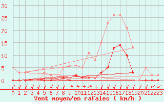 Courbe de la force du vent pour Lans-en-Vercors (38)