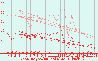 Courbe de la force du vent pour Estres-la-Campagne (14)