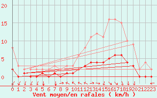 Courbe de la force du vent pour Saint-Philbert-sur-Risle (Le Rossignol) (27)