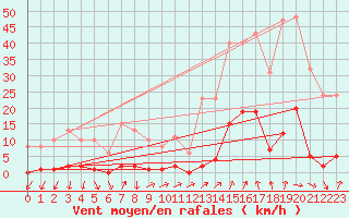 Courbe de la force du vent pour Lans-en-Vercors (38)