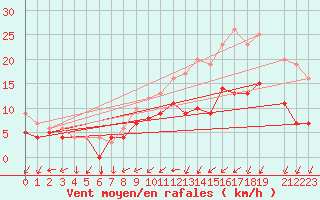 Courbe de la force du vent pour Beitem (Be)