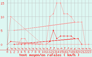 Courbe de la force du vent pour Liefrange (Lu)