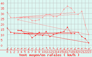 Courbe de la force du vent pour Gurande (44)