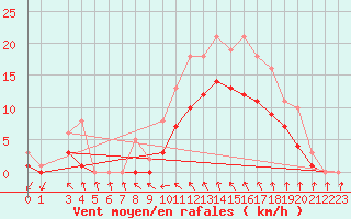 Courbe de la force du vent pour Pont-l