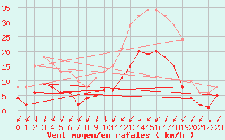 Courbe de la force du vent pour Estres-la-Campagne (14)