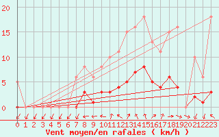 Courbe de la force du vent pour Sainte-Ouenne (79)