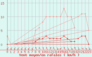 Courbe de la force du vent pour Saint-Igneuc (22)
