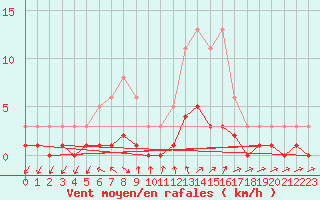 Courbe de la force du vent pour Tigery (91)