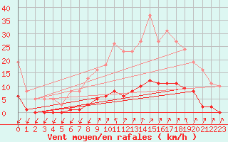 Courbe de la force du vent pour Mandailles-Saint-Julien (15)