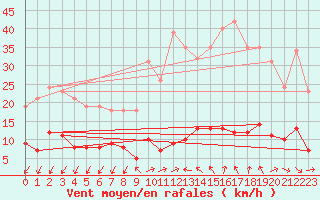 Courbe de la force du vent pour Gignac (34)