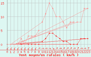 Courbe de la force du vent pour Saclas (91)