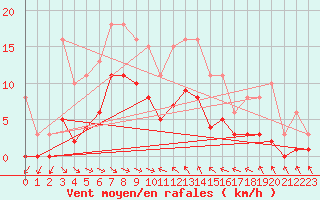 Courbe de la force du vent pour Gruissan (11)