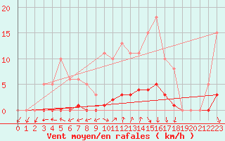 Courbe de la force du vent pour Puissalicon (34)